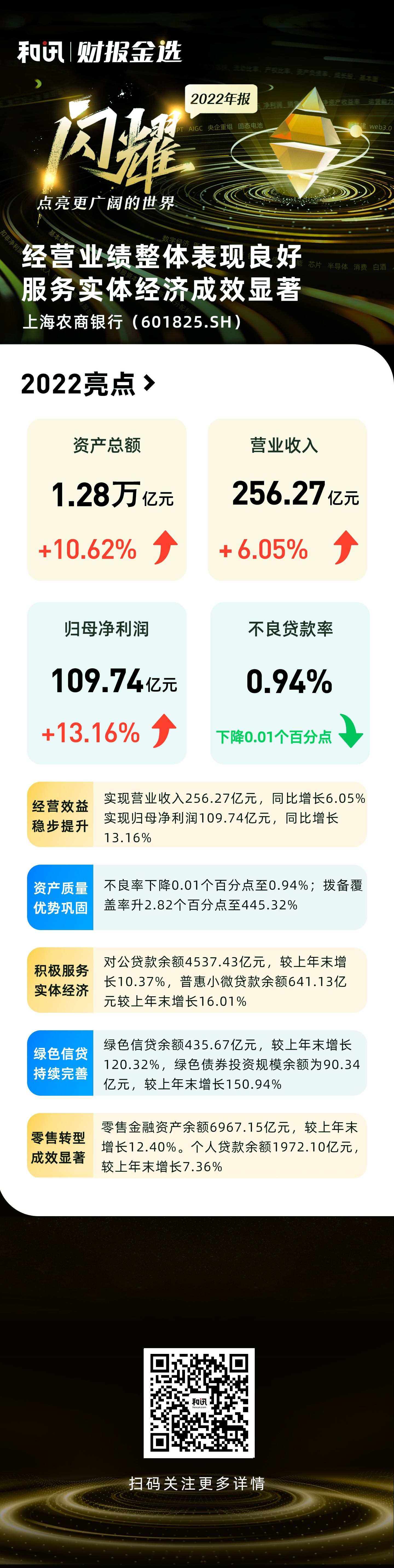圖解上海農(nóng)商銀行2022年年報(bào)